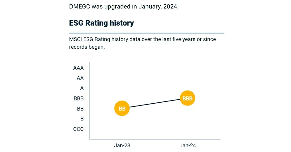 MSCI ESG Rating history