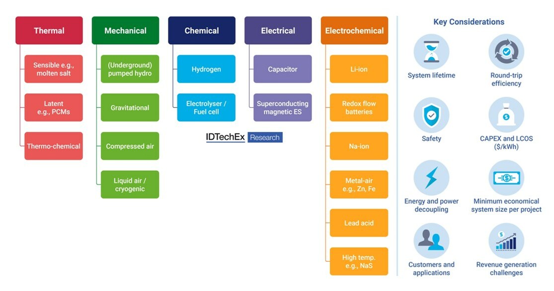 Energy storage technology classification