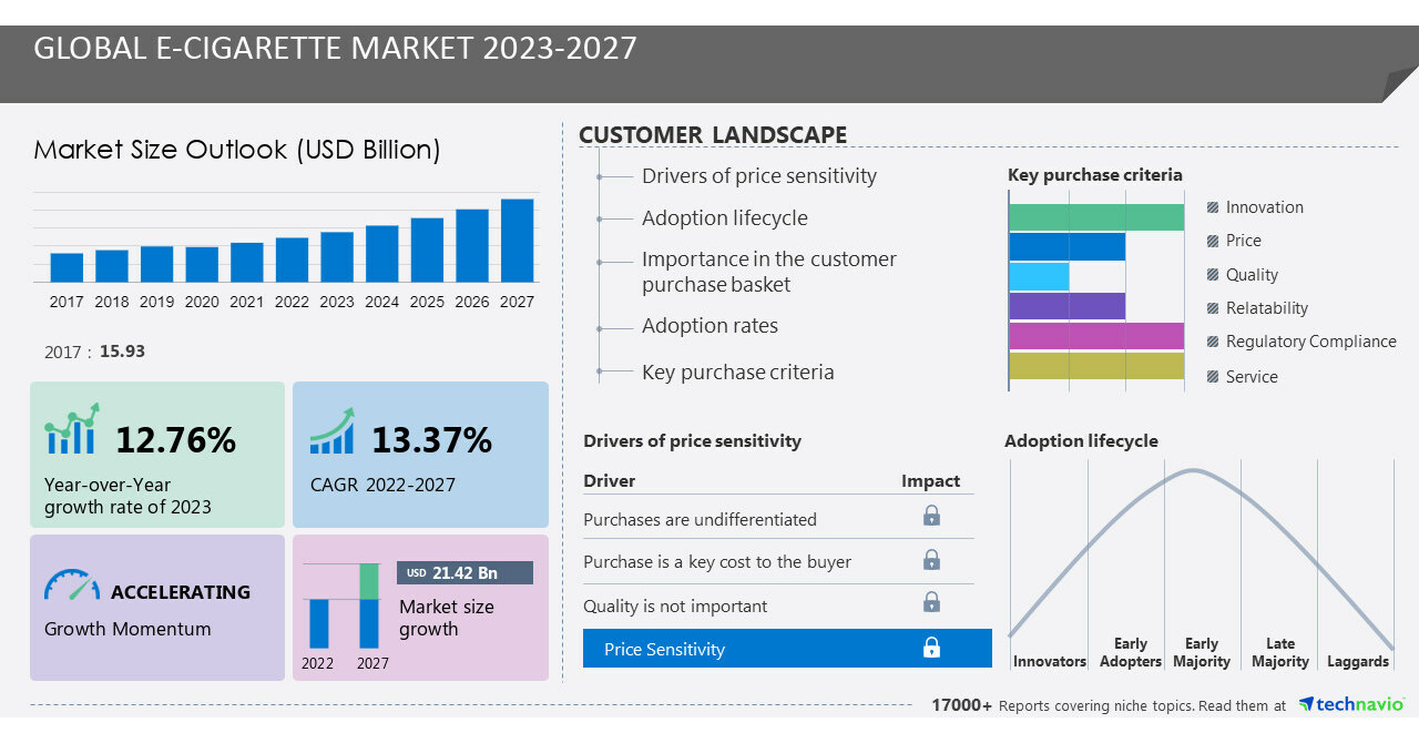 Global E cigarette Market 2023 2027