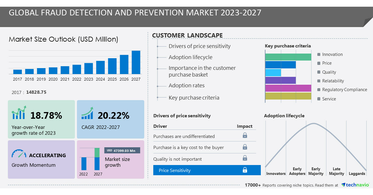 Global Fraud Detection and Prevention Market 2023 2027