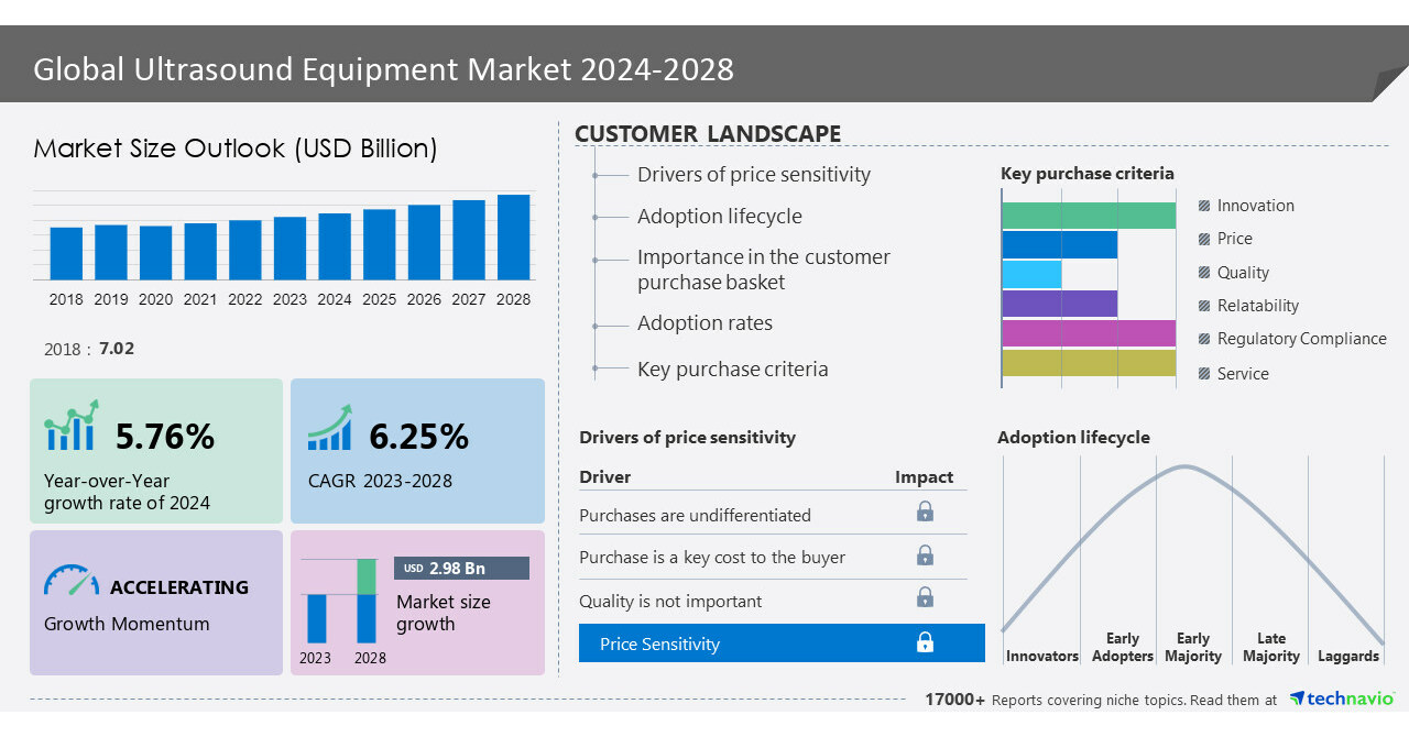 Global Ultrasound Equipment Market 2024 2028