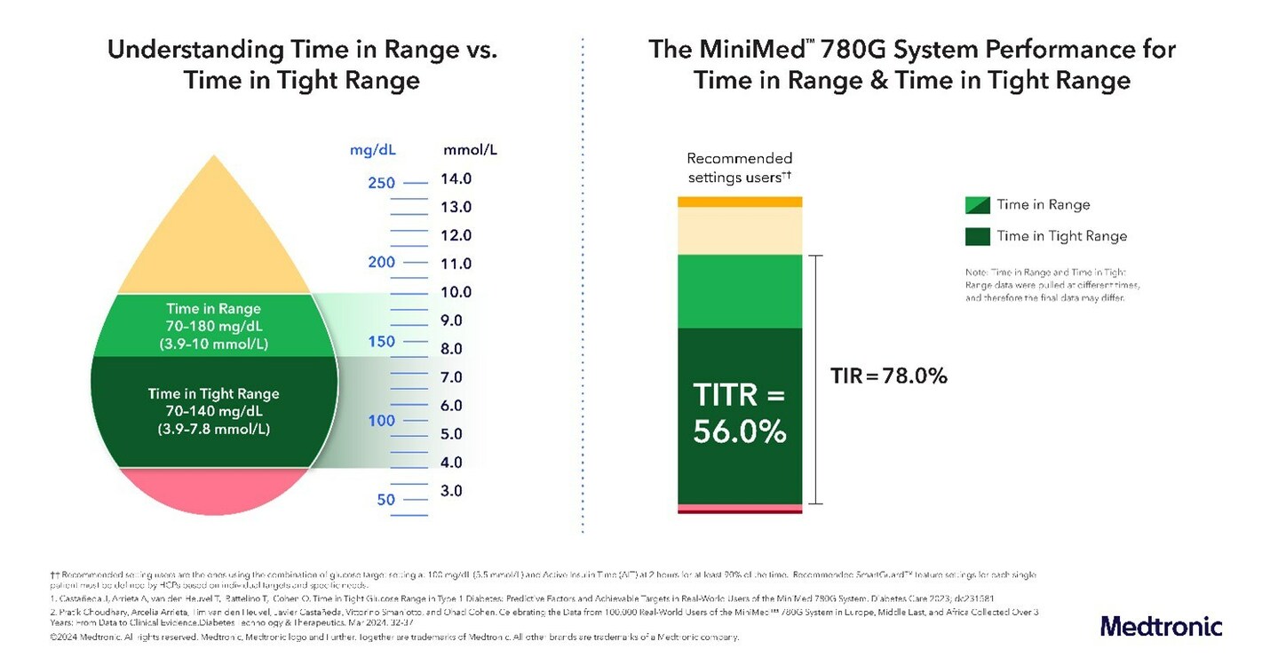 Medtronic MiniMed Time in Range Data Graph