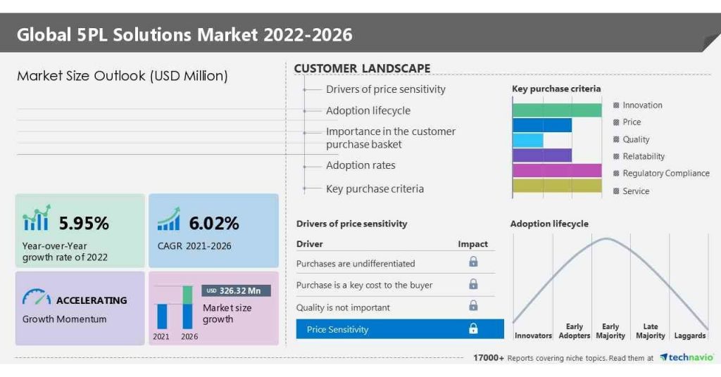 Technavio Global 5PL Solutions Market Infographic