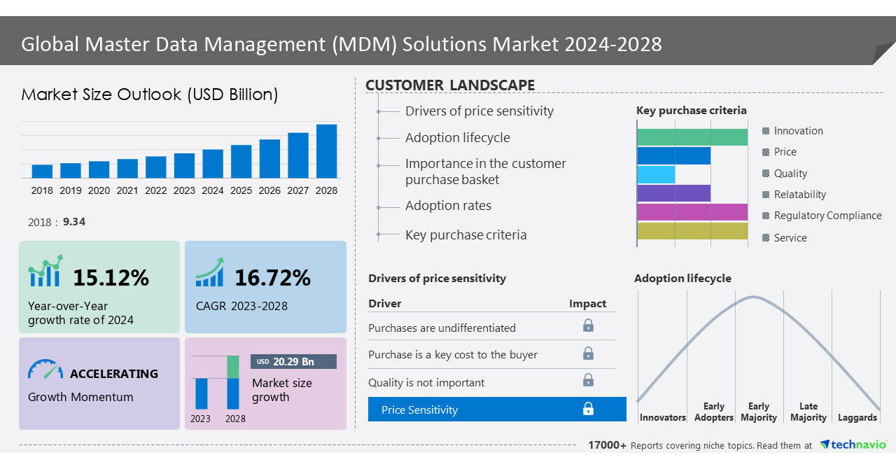 Technavio has announced its latest market research report titled Global Master Data Management MDM Infographic