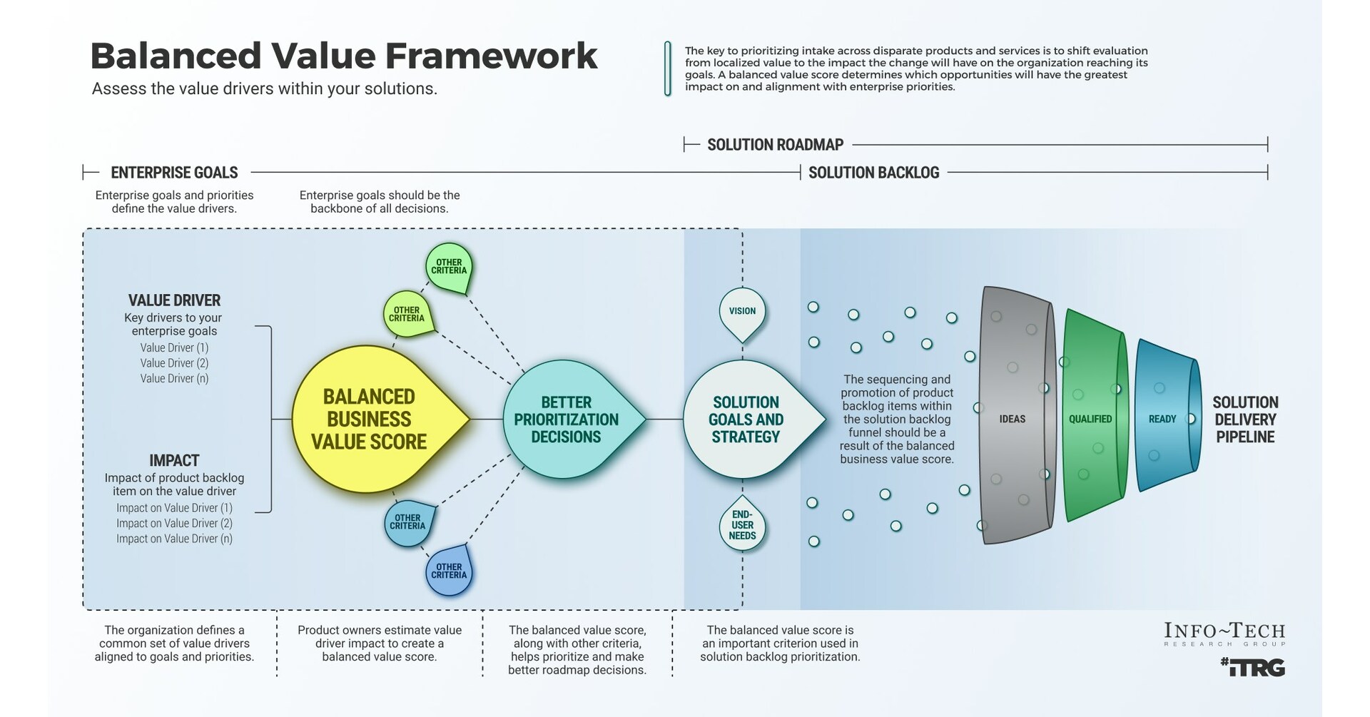 Info Tech Research Group IT Leaders Must Align Solutions to Supp