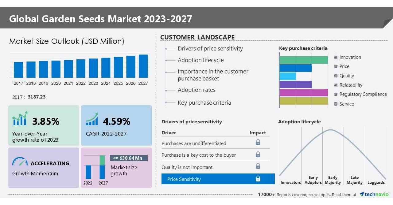 Technavio Global Garden Seeds Market 2023 2027 Infographic