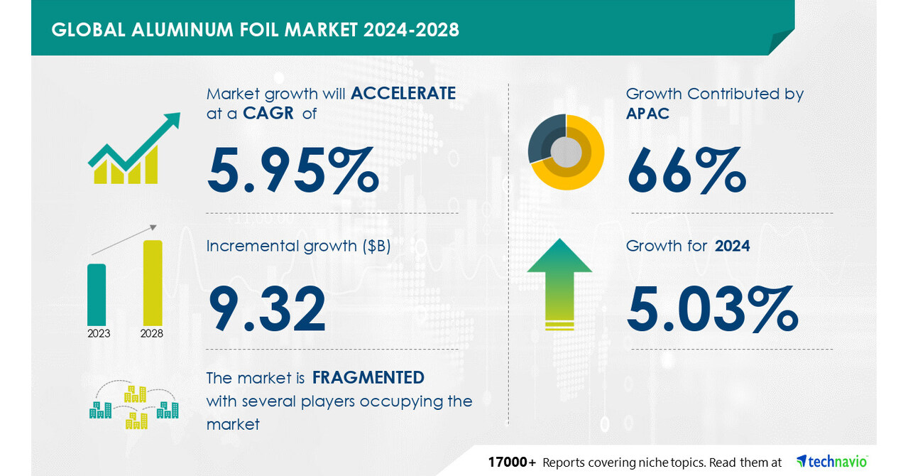 Aluminum Foil Market 2024 2028
