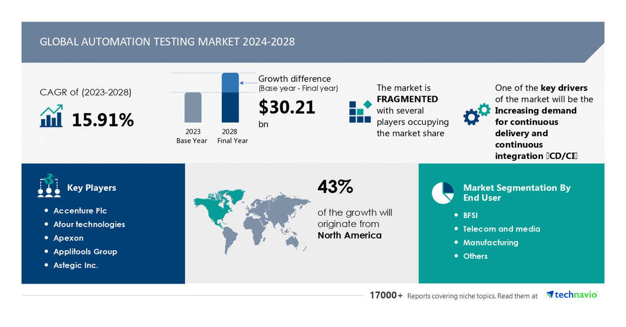 Automation Testing Market