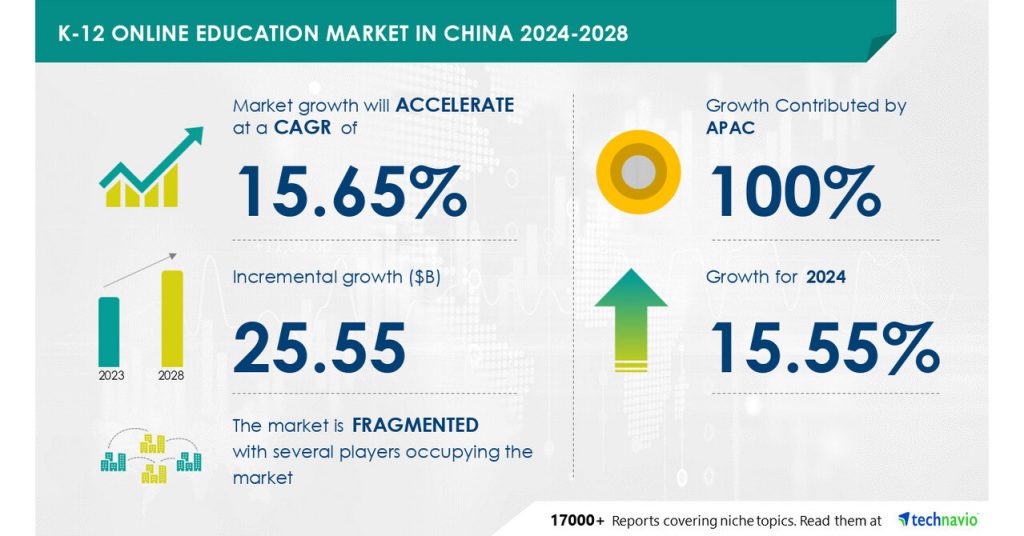Technavio report titled K 12 Online Education Market in China 2024 2028
