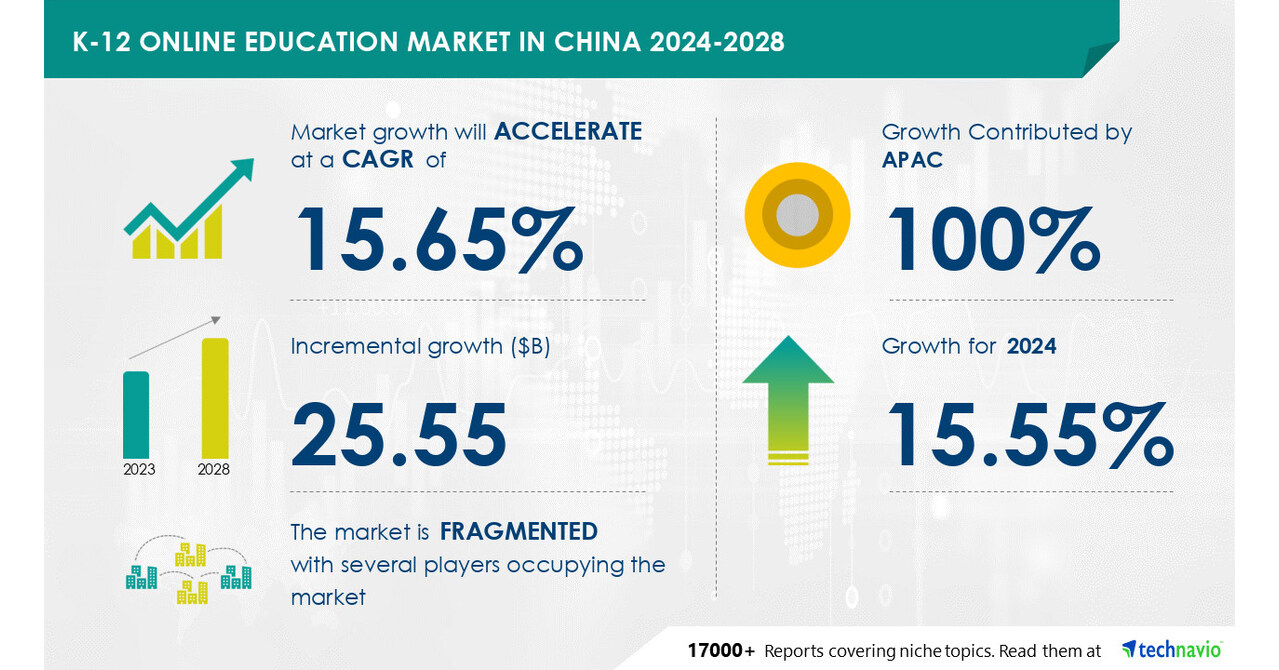 Technavio report titled K 12 Online Education Market in China 2024 2028