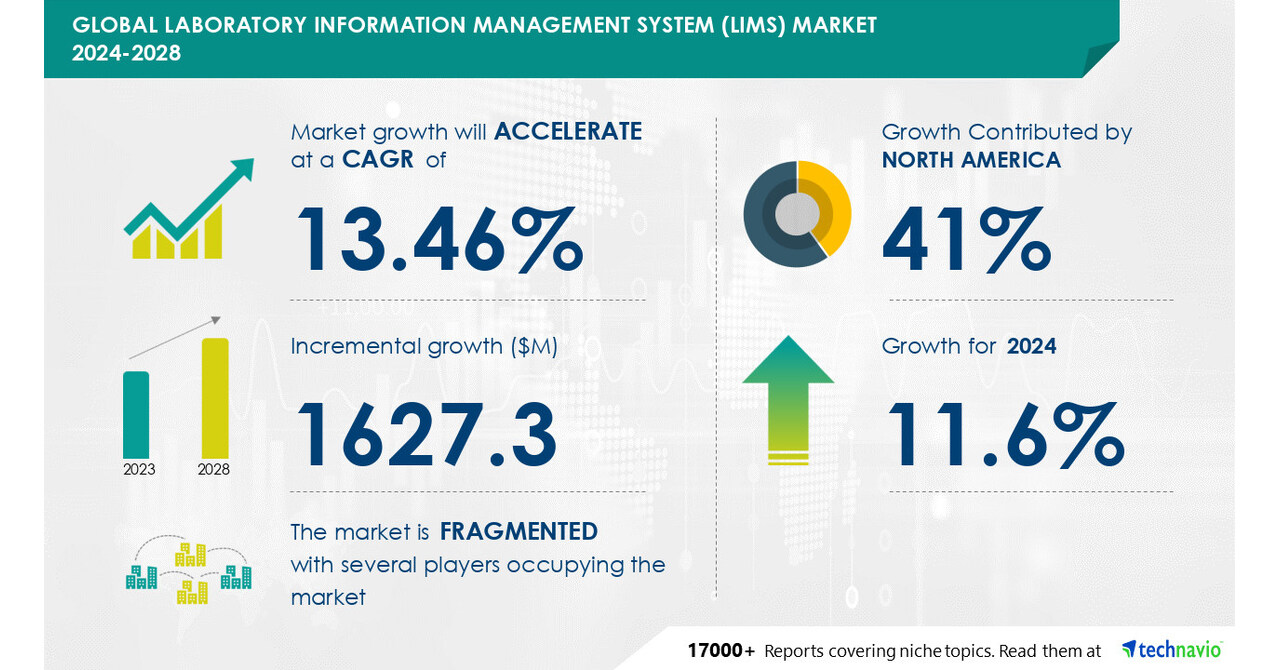 Global Laboratory information management system Infographic