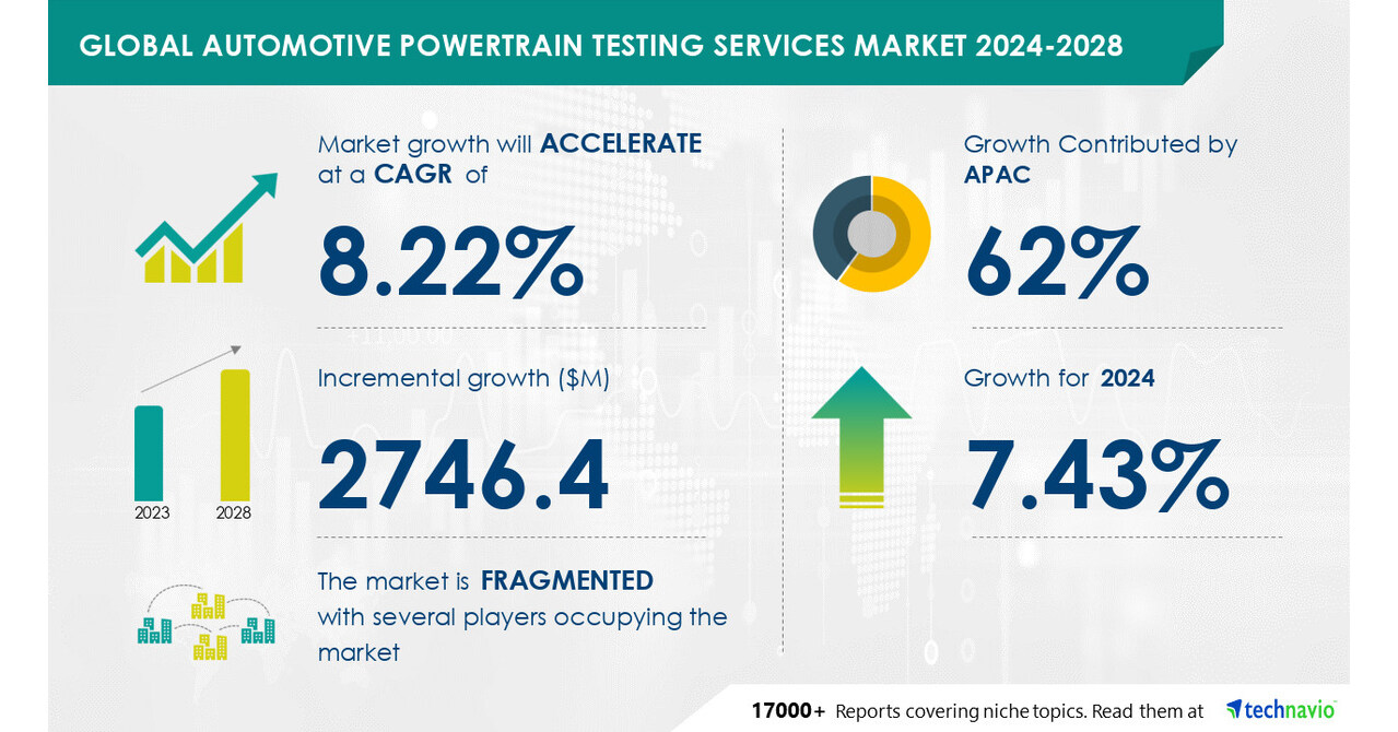 Technavio Global automotive powertrain testing services market