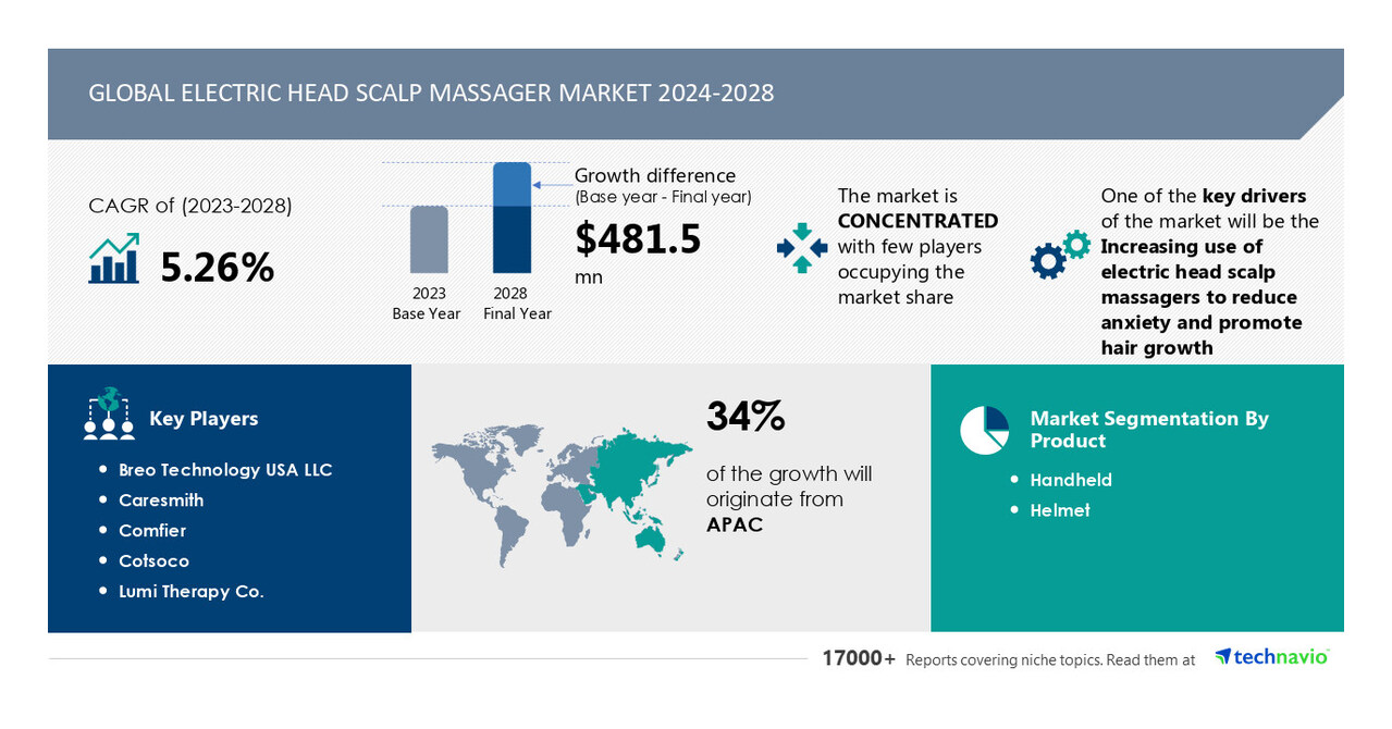 Technavio Global electric head scalp massager market