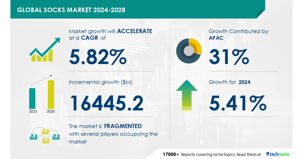Technavio  announced its latest market research report titled Global socks market 2024 2028